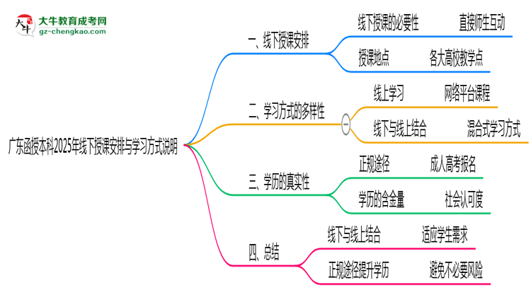 【圖文】廣東函授本科2025年線下授課安排與學(xué)習(xí)方式說(shuō)明