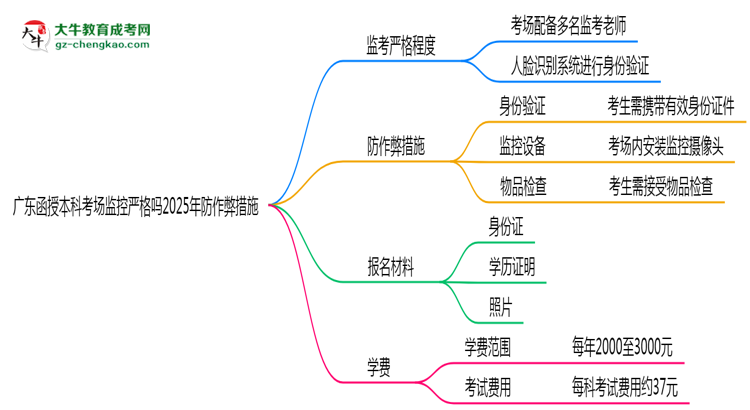 【圖文】廣東函授本科考場監(jiān)控嚴格嗎2025年防作弊措施