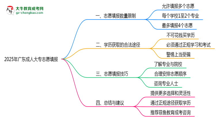 2025年廣東成人大專志愿填報(bào)數(shù)量限制與技巧