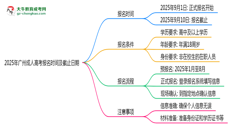2025年廣州成人高考報名時間及截止日期公告思維導(dǎo)圖