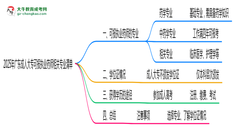 2025年廣東成人大?？蓤髨?zhí)業(yè)藥師相關專業(yè)清單