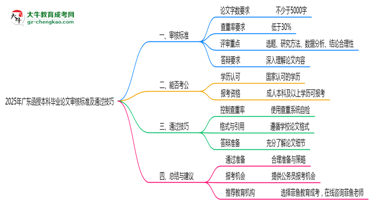 【圖文】2025年廣東函授本科畢業(yè)論文審核標(biāo)準(zhǔn)及通過(guò)技巧