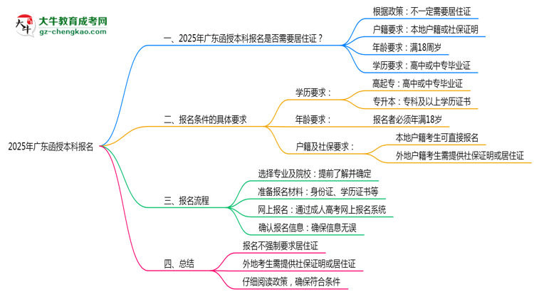 2025年廣東函授本科報名是否需要居住證新規(guī)思維導圖