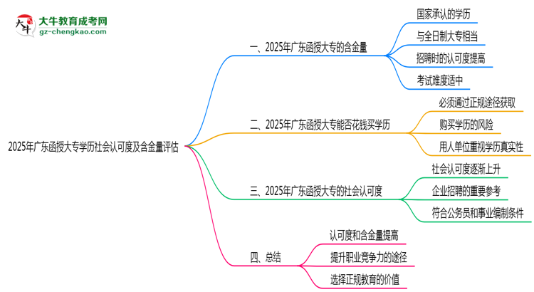 2025年廣東函授大專學(xué)歷社會認(rèn)可度及含金量評估思維導(dǎo)圖