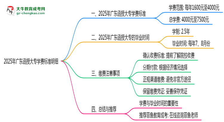 2025年廣東函授大專(zhuān)學(xué)費(fèi)標(biāo)準(zhǔn)明細(xì)（附繳費(fèi)注意事項(xiàng)）思維導(dǎo)圖