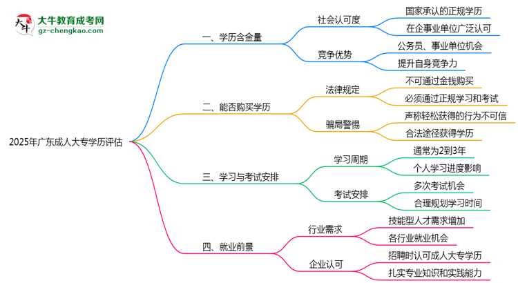 2025年廣東成人大專學歷社會認可度及含金量評估思維導圖