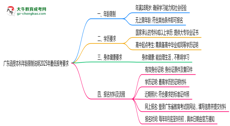 【圖文】廣東函授本科年齡限制說明2025年最低報考要求