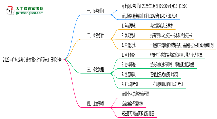 2025年廣東成考專升本報名時間及截止日期公告思維導圖