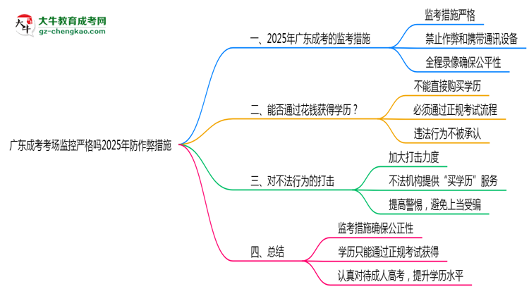 廣東成考考場(chǎng)監(jiān)控嚴(yán)格嗎2025年防作弊措施