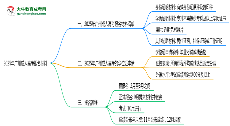 2025年報廣州成人高考需準備哪些材料（清單下載）思維導圖