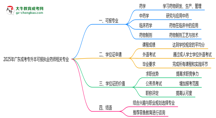 2025年廣東成考專升本可報(bào)執(zhí)業(yè)藥師相關(guān)專業(yè)清單