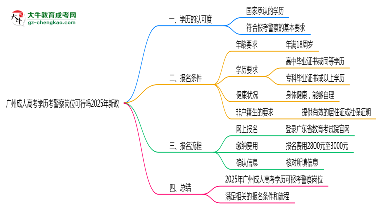 廣州成人高考學歷考警察崗位可行嗎2025年新政思維導圖