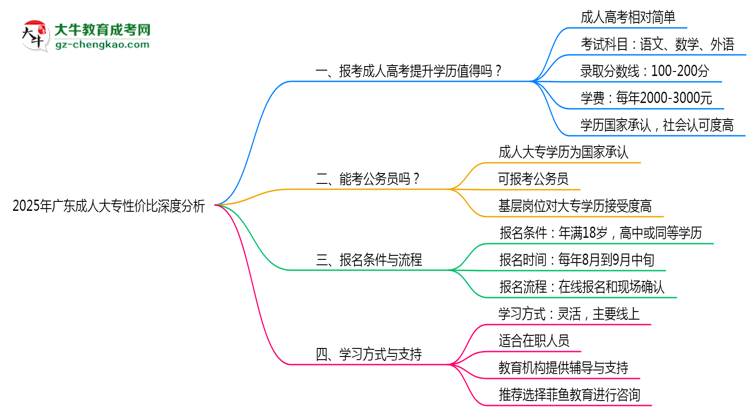 2025年廣東在職人員報(bào)成人大專性價比深度分析思維導(dǎo)圖