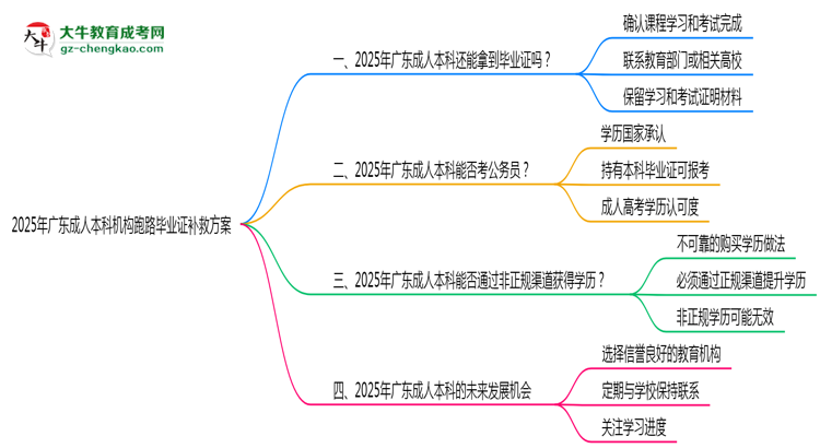 2025年廣東成人本科機構(gòu)跑路畢業(yè)證補救方案思維導圖