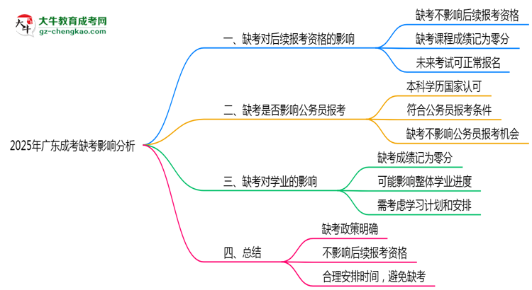 2025年廣東成考缺考是否影響后續(xù)報(bào)考資格