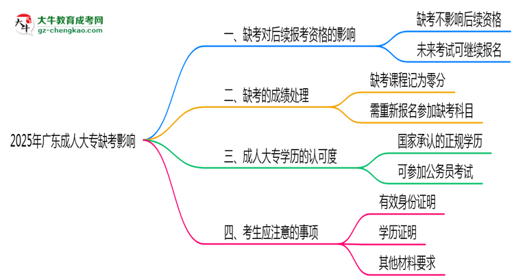 2025年廣東成人大專缺考是否影響后續(xù)報考資格思維導(dǎo)圖