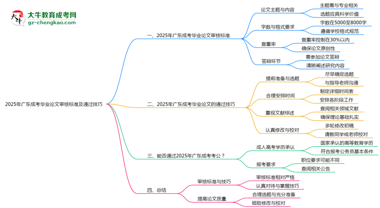2025年廣東成考畢業(yè)論文審核標(biāo)準(zhǔn)及通過技巧