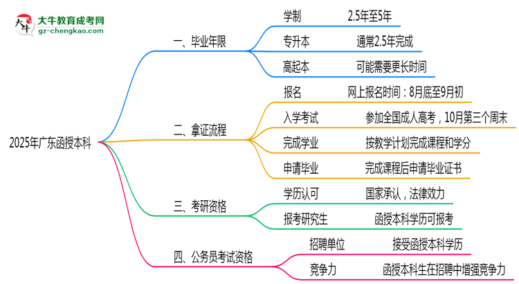 【保姆級(jí)】2025年廣東函授本科最快畢業(yè)年限及拿證流程說明