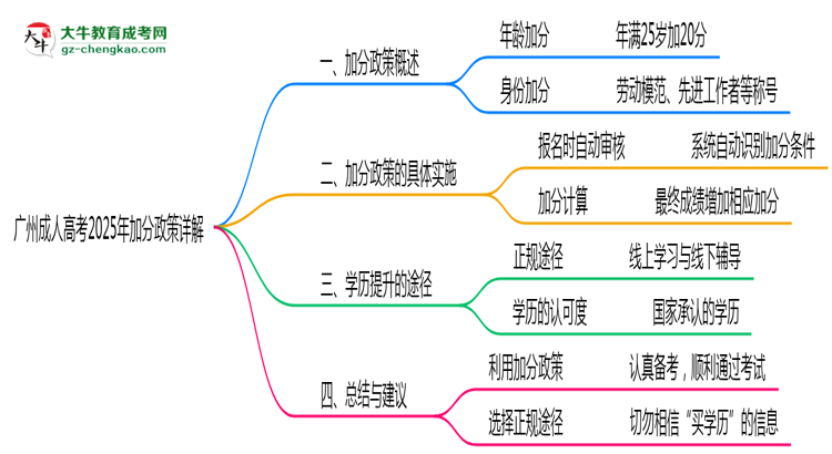 廣州成人高考2025年加分政策詳解（滿25歲自動加分）思維導圖