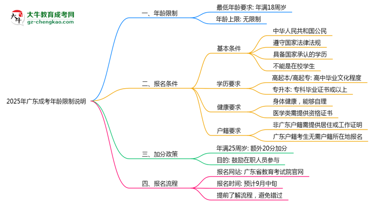 廣東成考年齡限制說明2025年最低報(bào)考要求