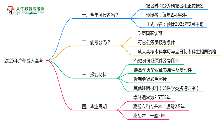 廣州成人高考全年可報(bào)名嗎2025年報(bào)考時(shí)段說(shuō)明思維導(dǎo)圖