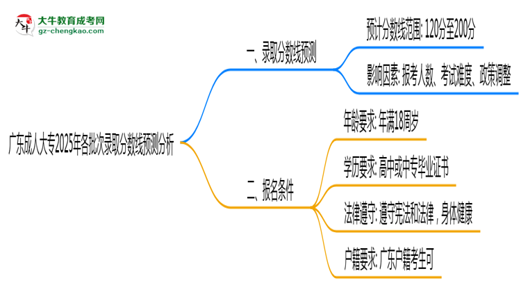 廣東成人大專2025年各批次錄取分數(shù)線預測分析思維導圖