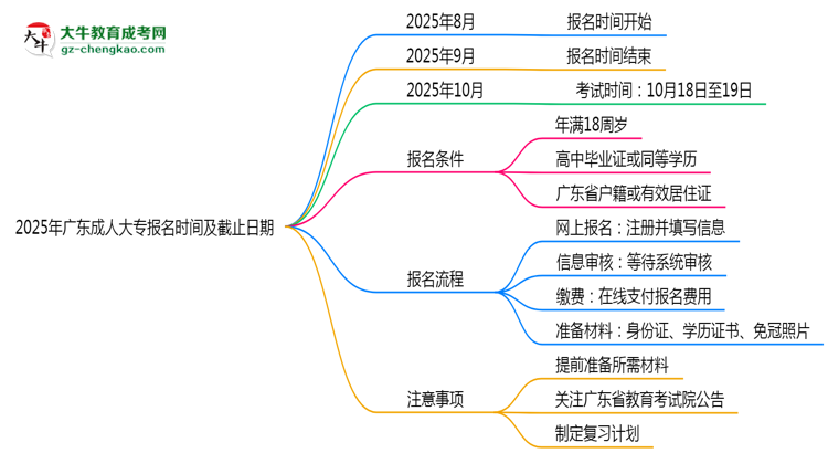 2025年廣東成人大專報名時間及截止日期公告思維導圖
