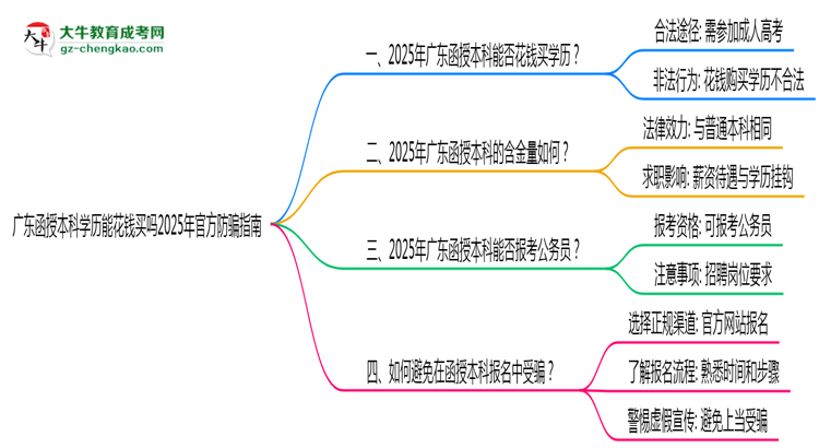 收藏|廣東函授本科學(xué)歷能花錢買嗎2025年官方防騙指南