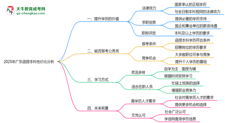 【圖文】2025年廣東在職人員報函授本科性價比深度分析