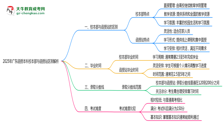 【圖解】2025年報(bào)廣東函授本科校本部與函授站區(qū)別全面解析