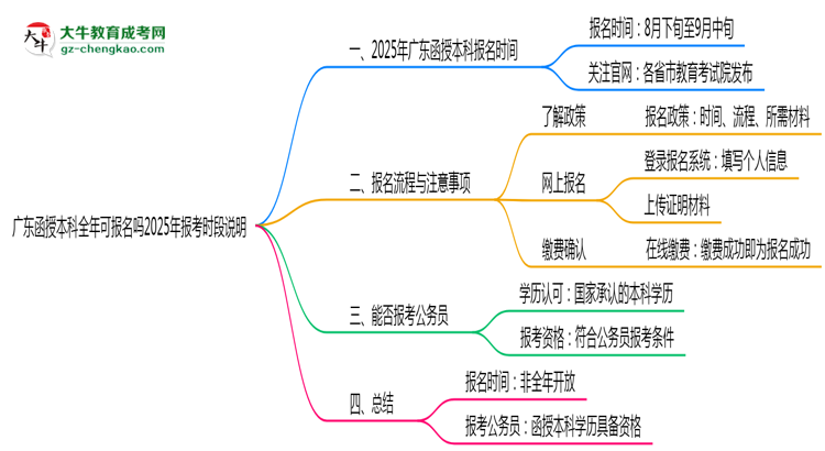 廣東函授本科全年可報名嗎2025年報考時段說明思維導(dǎo)圖