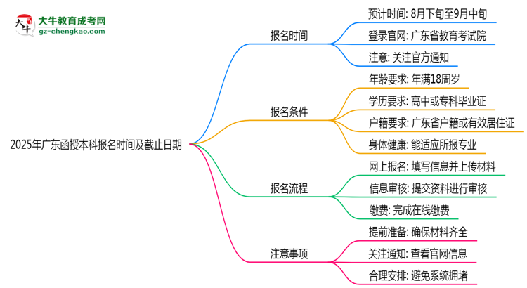 【新發(fā)布】2025年廣東函授本科報名時間及截止日期公告