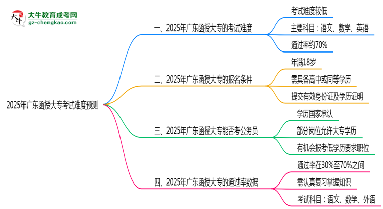2025年廣東函授大?？荚囯y度預(yù)測(cè)（通過率數(shù)據(jù)）思維導(dǎo)圖