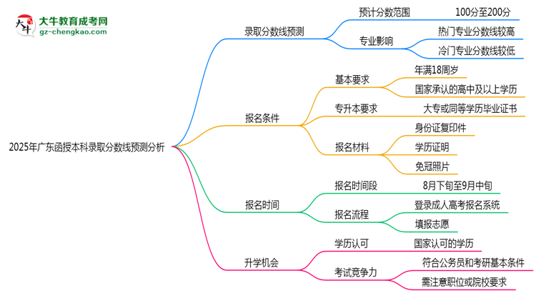 【圖文】廣東函授本科2025年各批次錄取分?jǐn)?shù)線預(yù)測分析