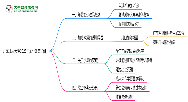 廣東成人大專2025年加分政策詳解（滿25歲自動加分）思維導(dǎo)圖