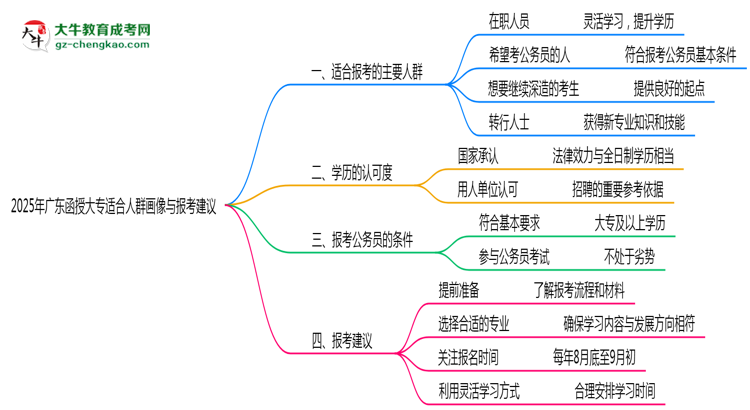 2025年廣東函授大專適合人群畫(huà)像與報(bào)考建議