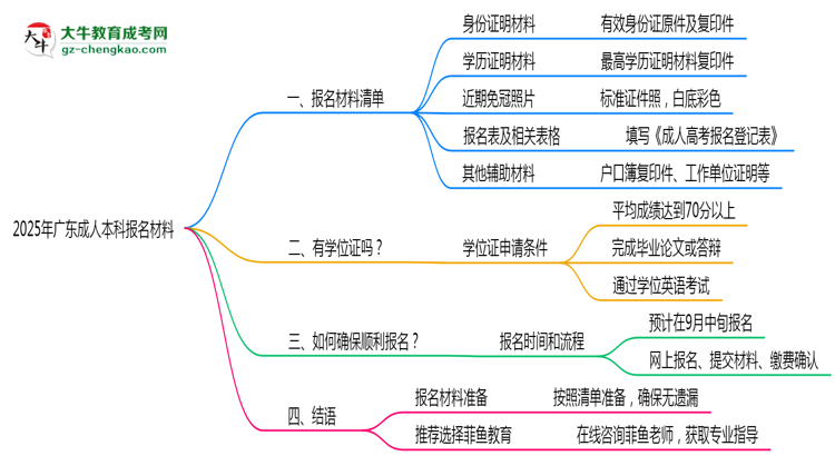2025年報廣東成人本科需準(zhǔn)備哪些材料（清單下載）思維導(dǎo)圖