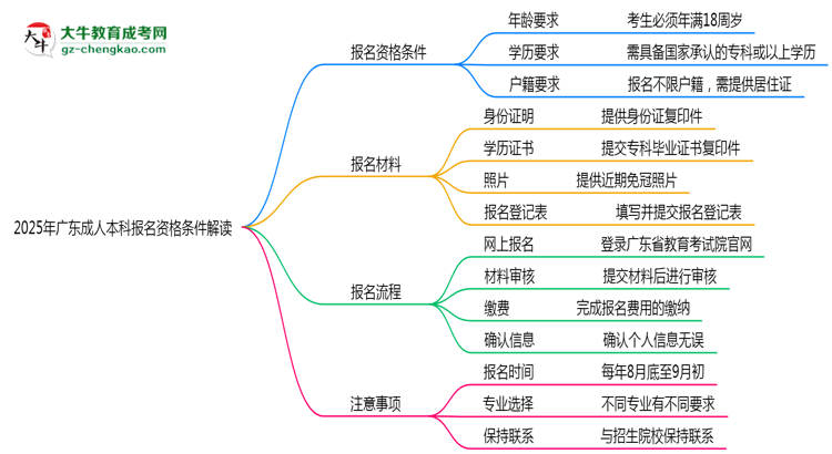 2025年廣東成人本科報(bào)名資格條件最新政策解讀思維導(dǎo)圖