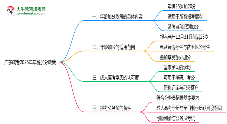 廣東成考2025年年齡加分政策（滿(mǎn)25歲+20分）思維導(dǎo)圖