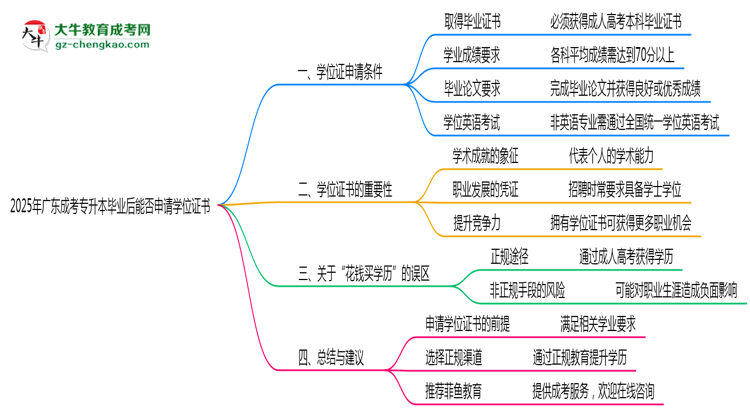 2025年廣東成考專(zhuān)升本畢業(yè)后能否申請(qǐng)學(xué)位證書(shū)思維導(dǎo)圖