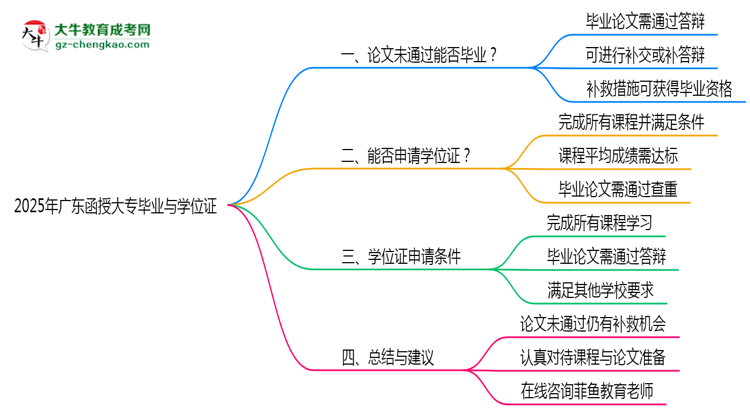 【重磅】廣東函授大專論文答辯未通過(guò)能否畢業(yè)2025年新政