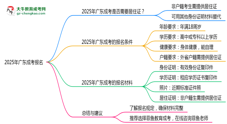 2025年廣東成考報名是否需要居住證新規(guī)思維導(dǎo)圖