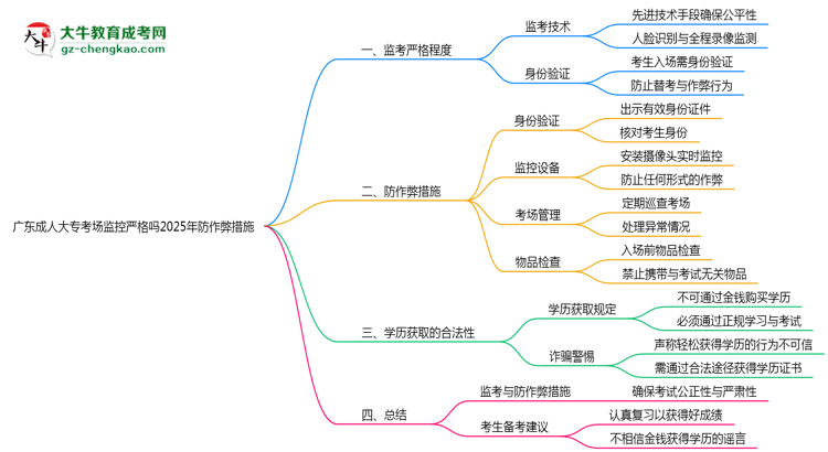 廣東成人大?？紙?chǎng)監(jiān)控嚴(yán)格嗎2025年防作弊措施思維導(dǎo)圖