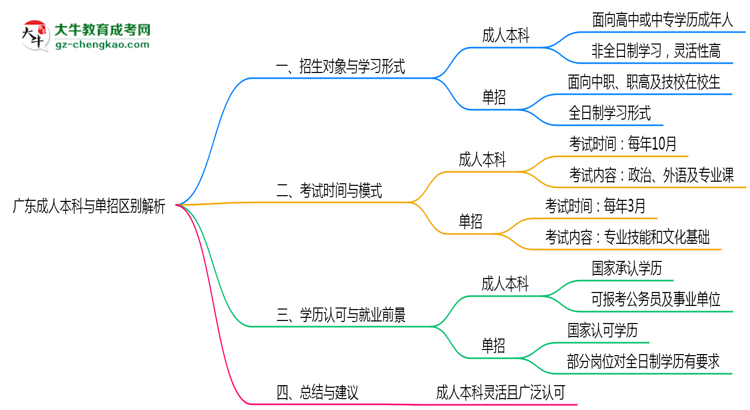 廣東成人本科與單招區(qū)別解析2025年報考選擇指南思維導圖
