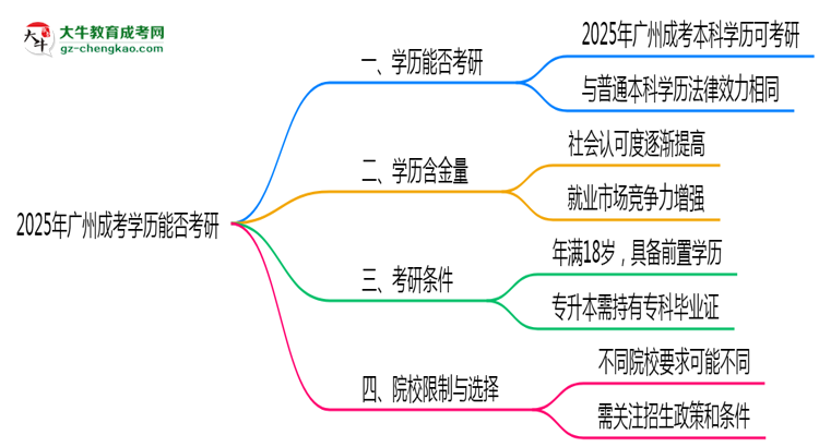 【圖文】廣州成考學(xué)歷能否考研2025年碩士報(bào)考條件說明