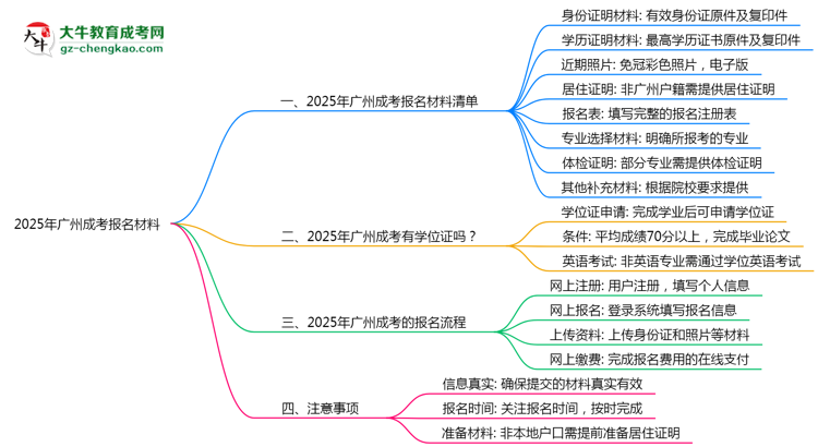 2025年報廣州成考需準備哪些材料（清單下載）思維導(dǎo)圖