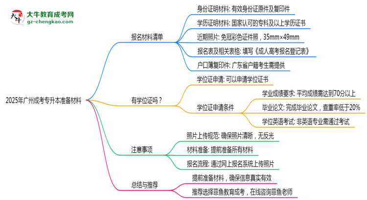 2025年報(bào)廣州成考專升本需準(zhǔn)備哪些材料（清單下載）思維導(dǎo)圖
