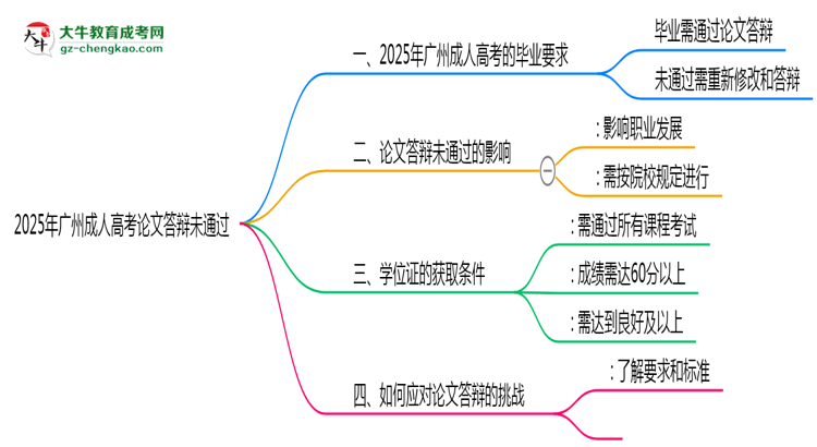 廣州成人高考論文答辯未通過能否畢業(yè)2025年新政思維導圖