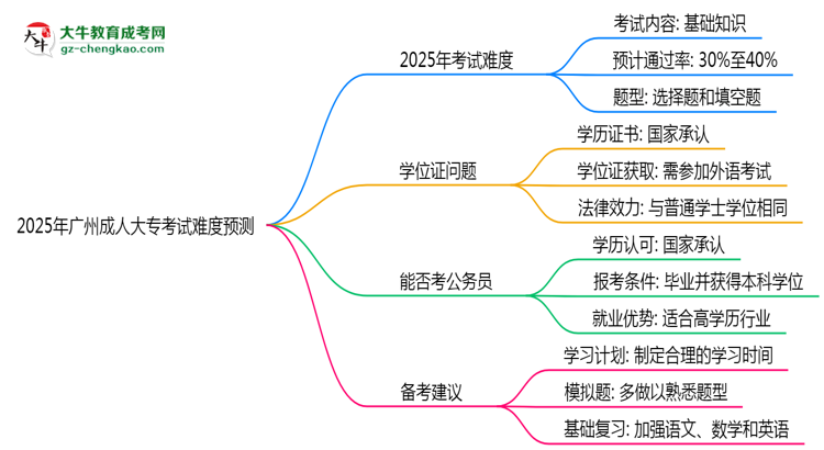 2025年廣州成人大專考試難度預(yù)測（通過率數(shù)據(jù)）思維導(dǎo)圖