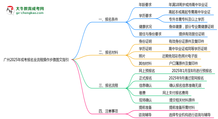 廣州2025年成考報名全流程操作步驟圖文指引思維導圖